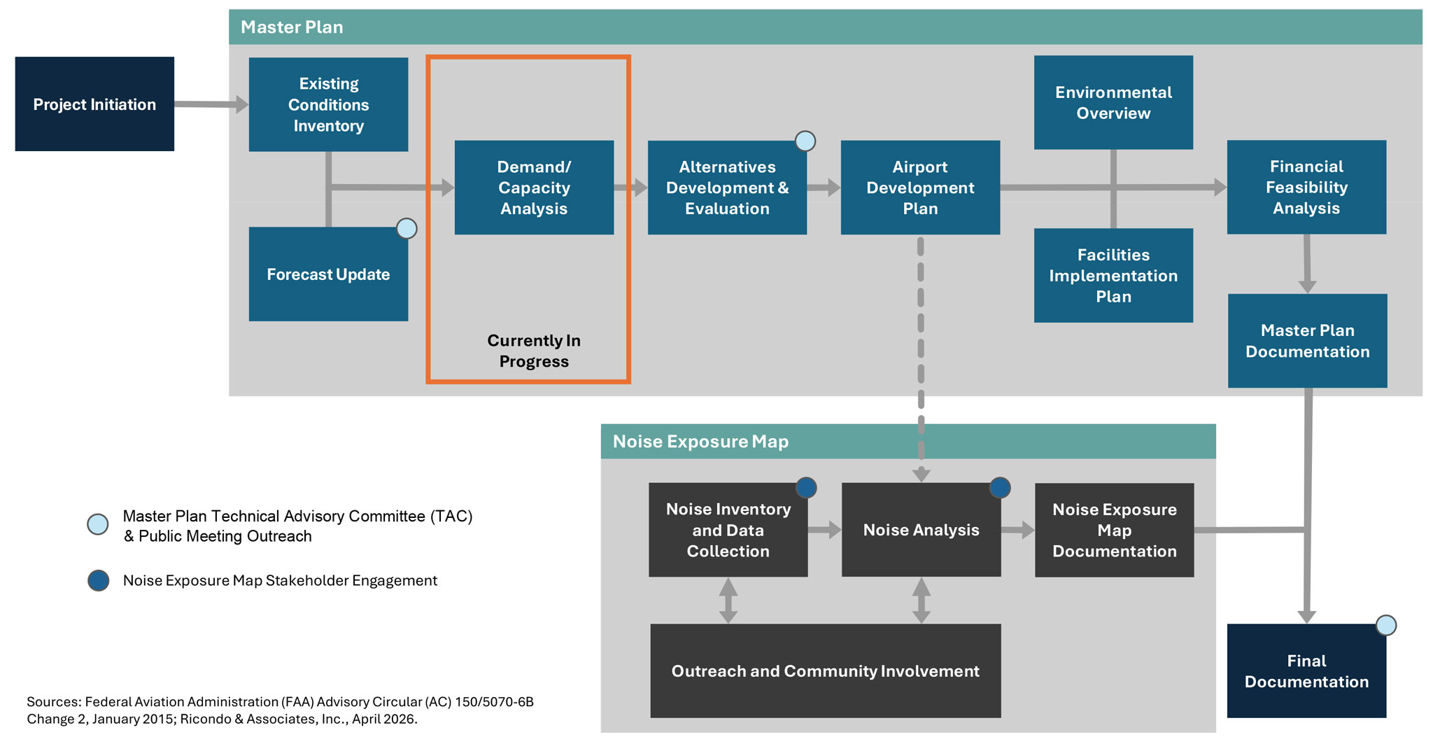 Master Plan and Part 150 Noise Exposure Map Update Process Timeline